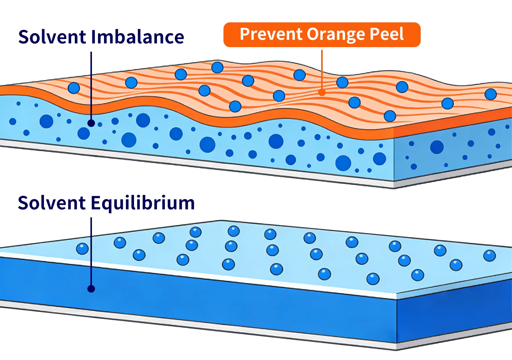3.Solvent Balance (Prevent Orange Peel)