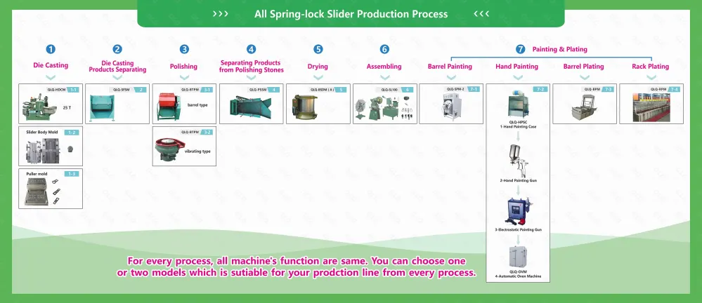 1-Process Chart - QLQ zipper manufacturing machine