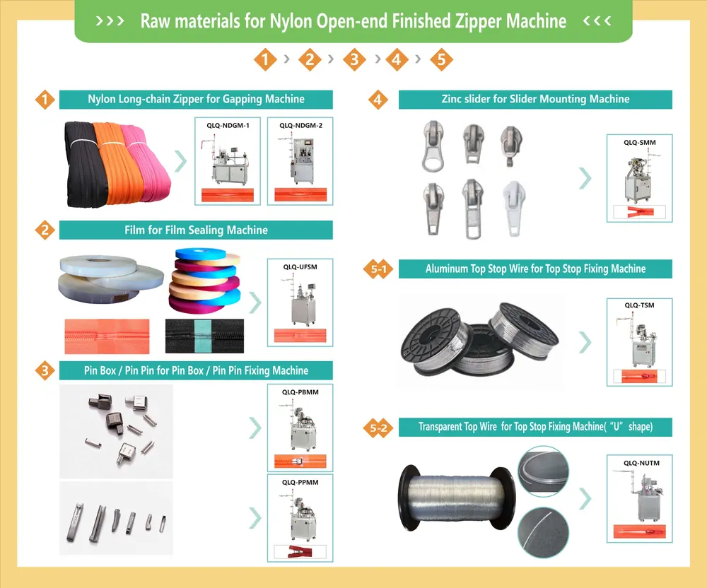 Nylon Open-end Finished Zipper Machines -Flowchart - QLQ zipper manufacturing machine