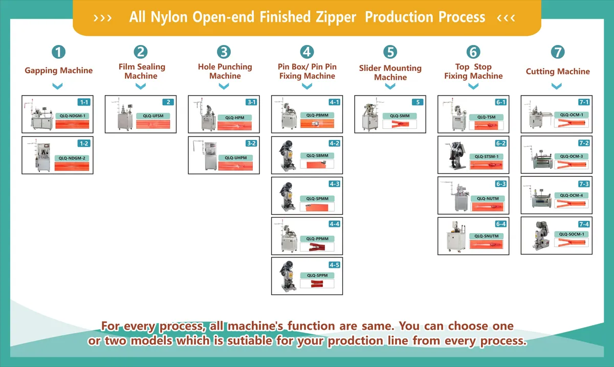 Nylon Open-end Finished Zipper Machines -Flowchart  