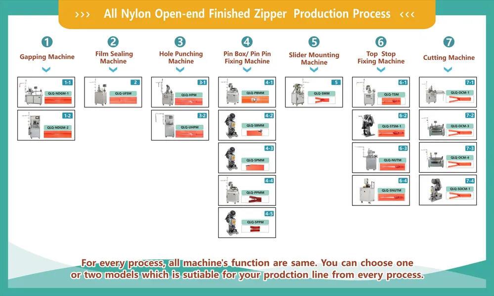 Nylon Open-end Finished Zipper Machines -Flowchart - QLQ zipper manufacturing machine