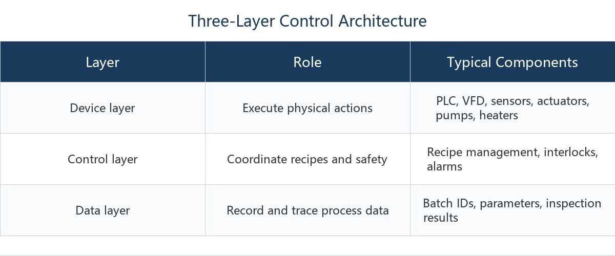 Three-layer control architecture for a surface-finishing line