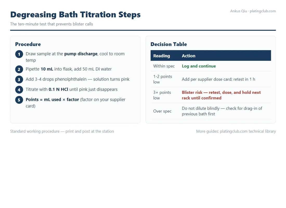 Titration Basics for Degreasing Baths: A Ten-Minute Test That Prevents Blister Claims