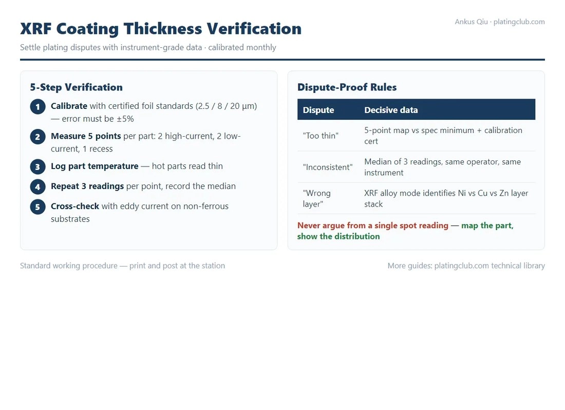 A Thickness Dispute Won with XRF Done Right: Calibration, Measurement Points and the Records That Settle Customer Claims