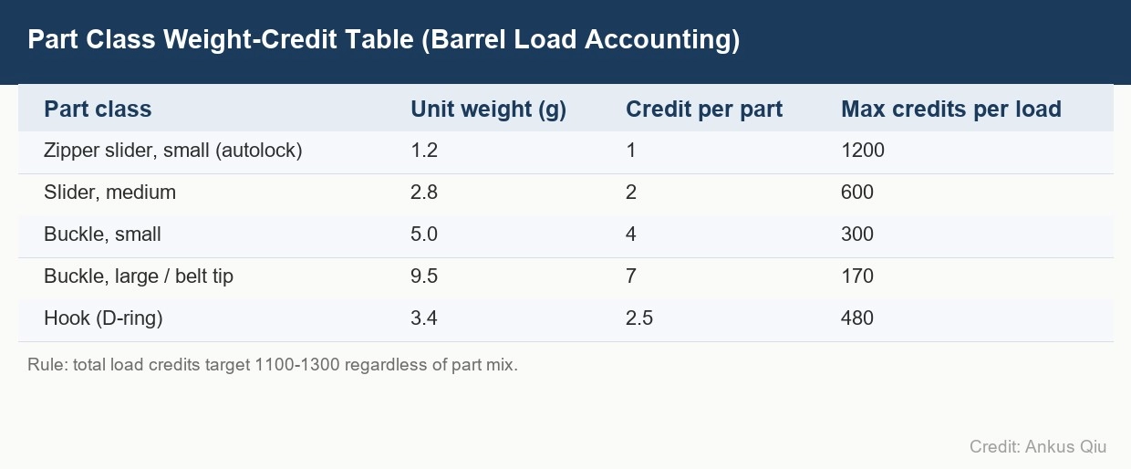 Stop Guessing Barrel Loads: A Credit-Weight System That Cut Rejection Rates in Half