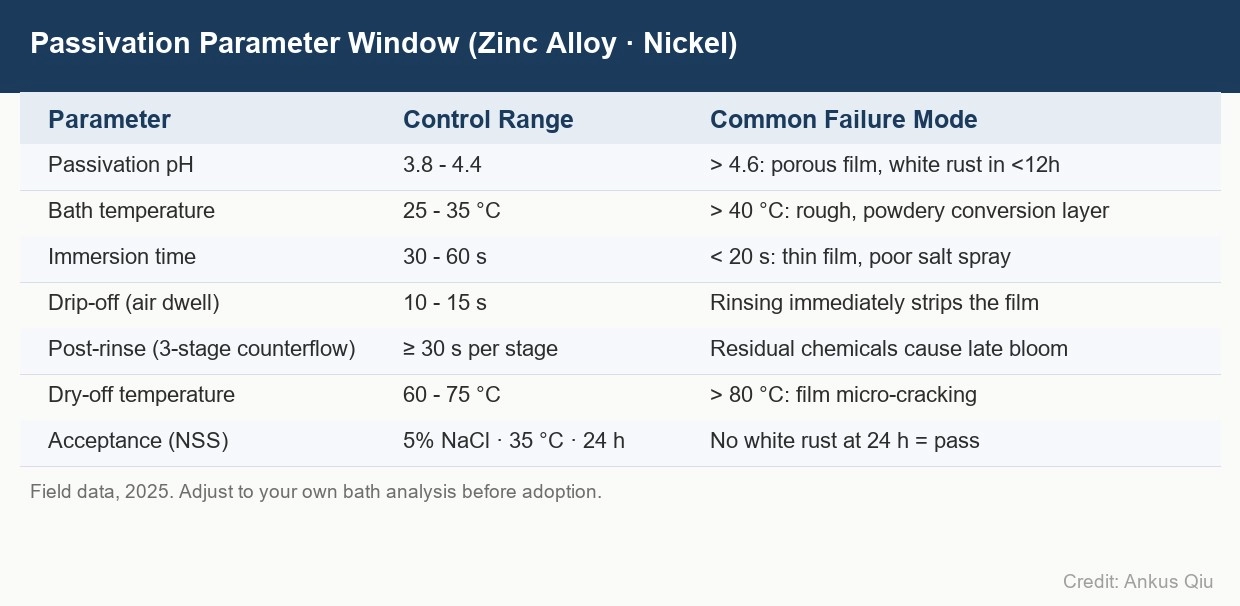 Salt Spray Failure Forensics: From 12h White Rust to 36h Pass &mdash; A Passivation Line Autopsy