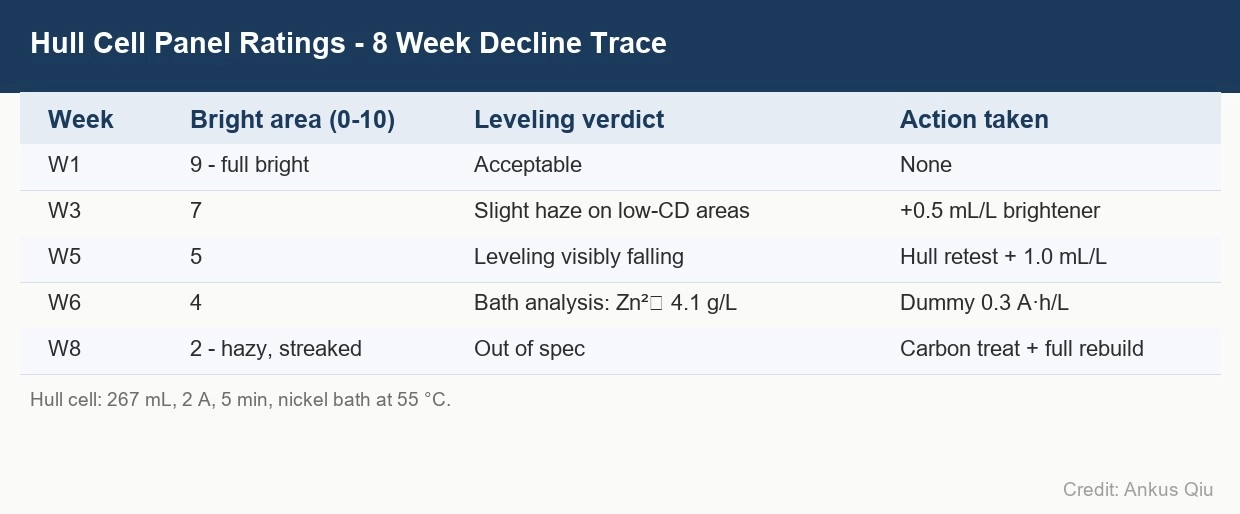 When Bright Nickel Stops Leveling: A 5-Day Forensic Audit of an Aging Bath