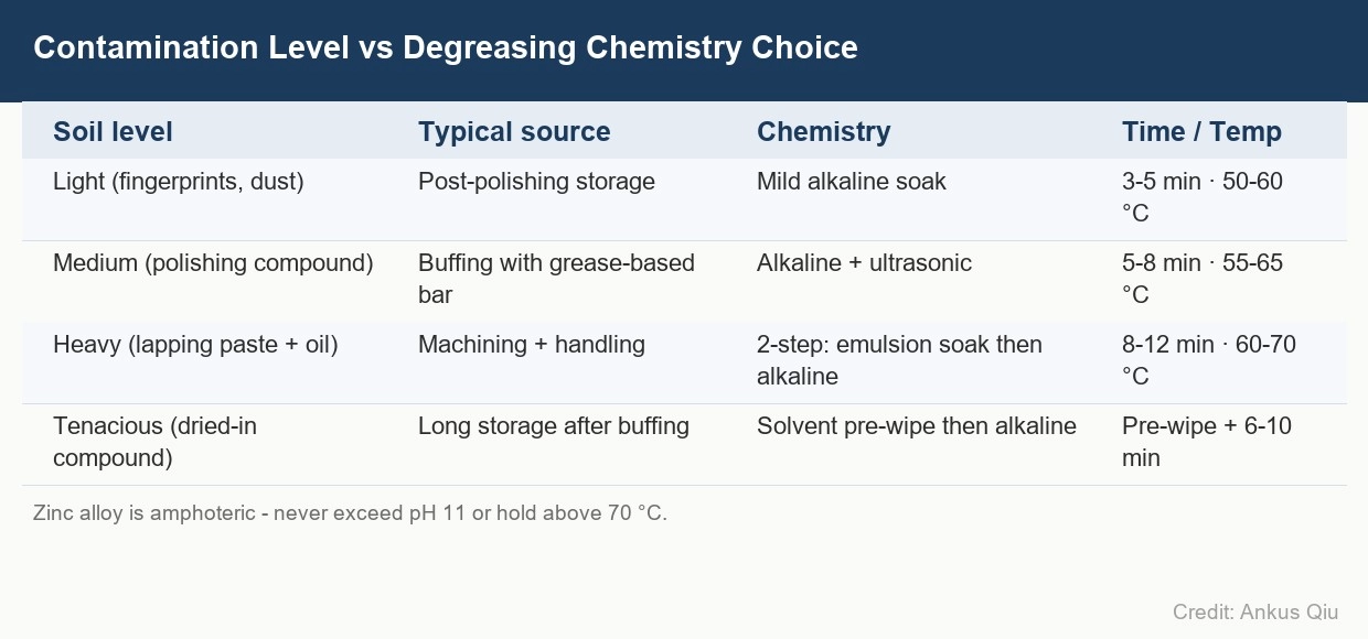 The First 90 Seconds Decide Everything: A Degreasing Decision Tree for Zinc Alloy Sliders