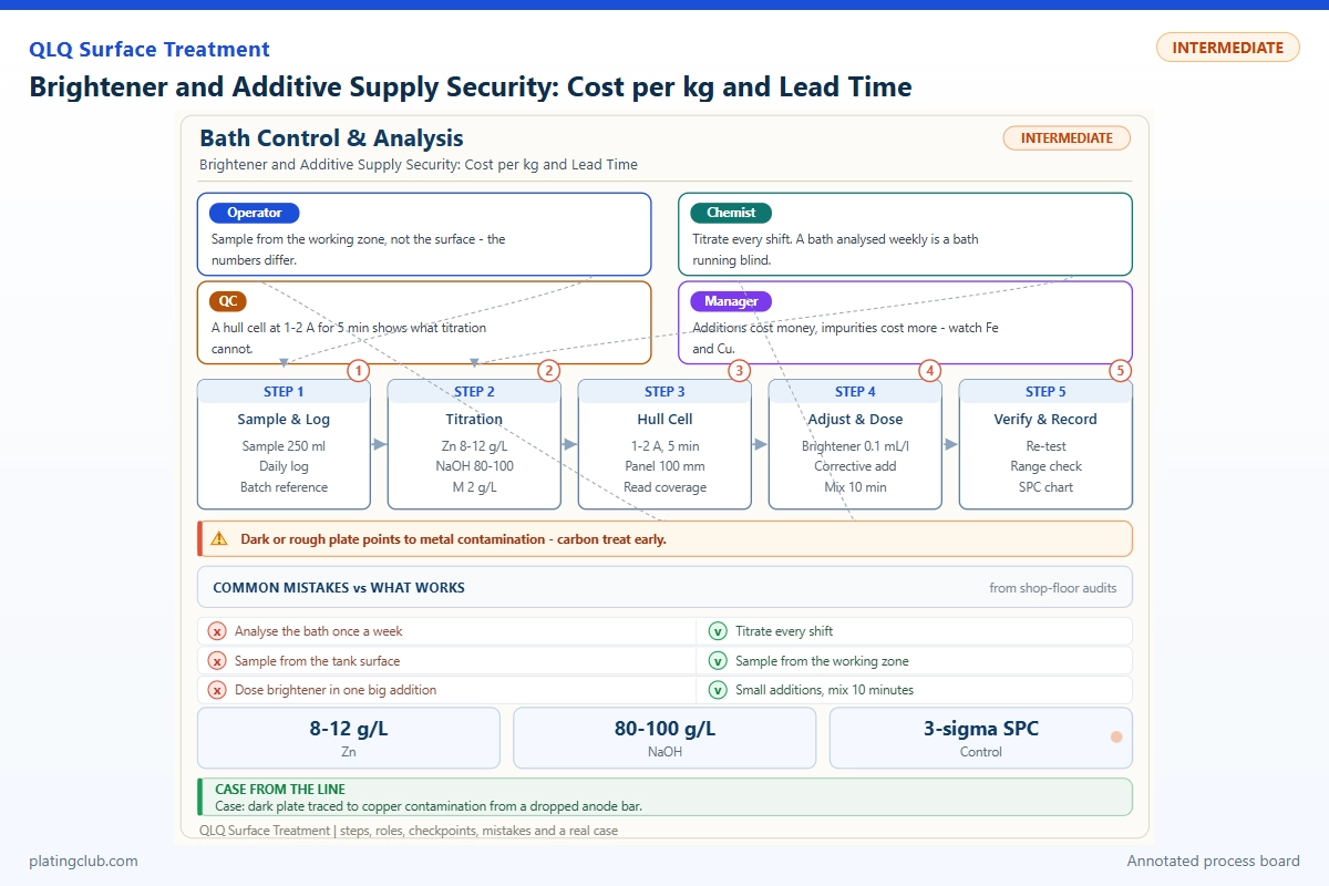 Brightener and Additive Supply Security: Cost per kg and Lead Time
