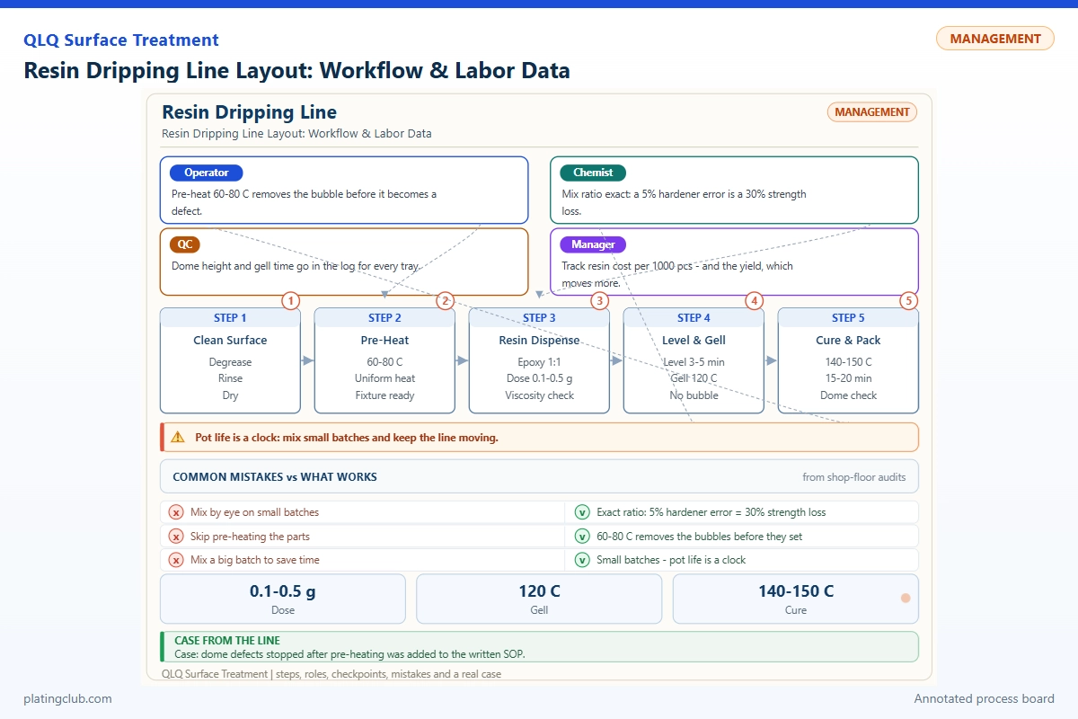 Resin Dripping Line Layout: Workflow & Labor Data
