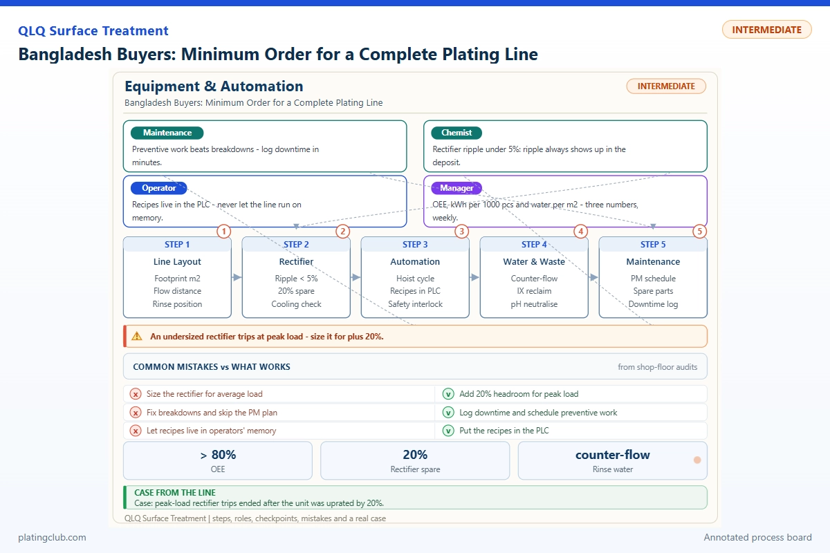 Bangladesh Buyers: Minimum Order for a Complete Plating Line
