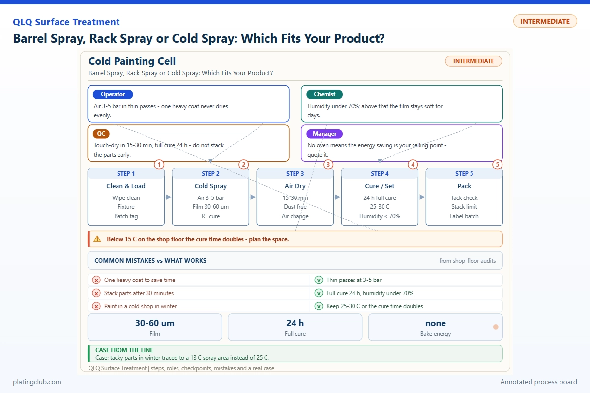 Barrel Spray, Rack Spray or Cold Spray: Which Fits Your Product?
