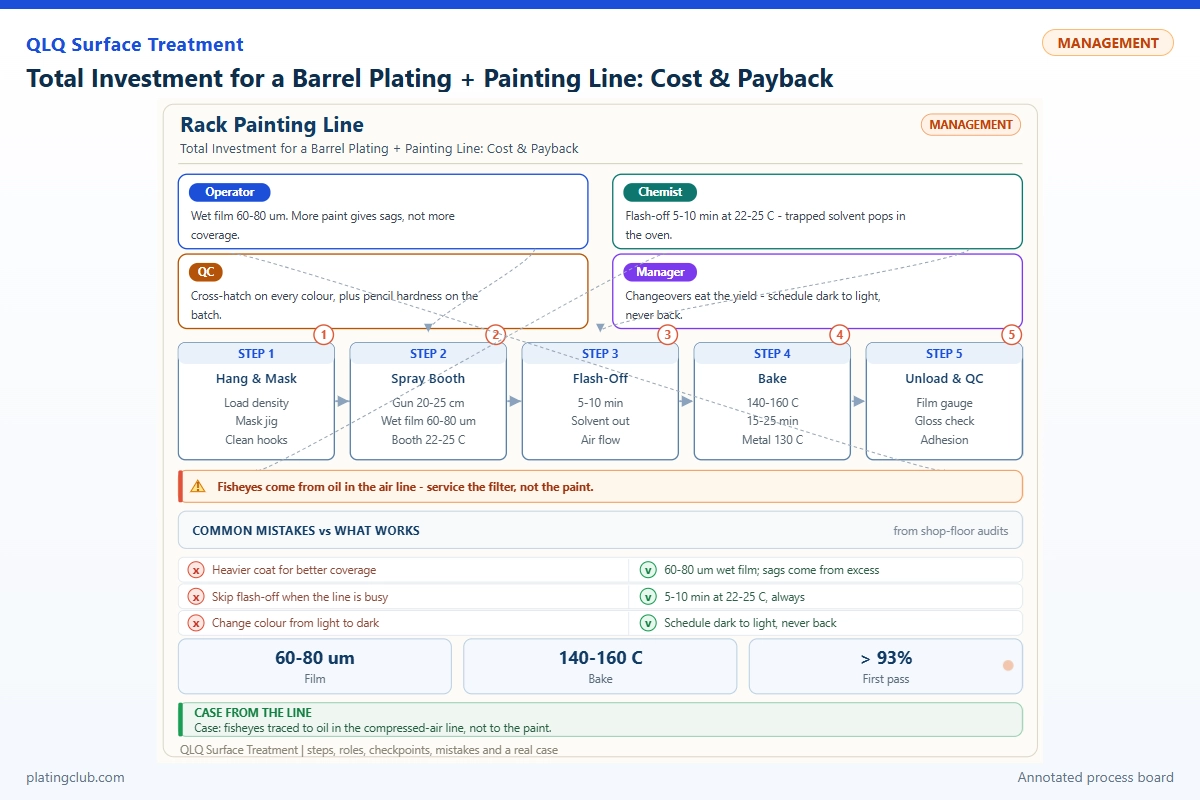 Total Investment for a Barrel Plating + Painting Line: Cost & Payback