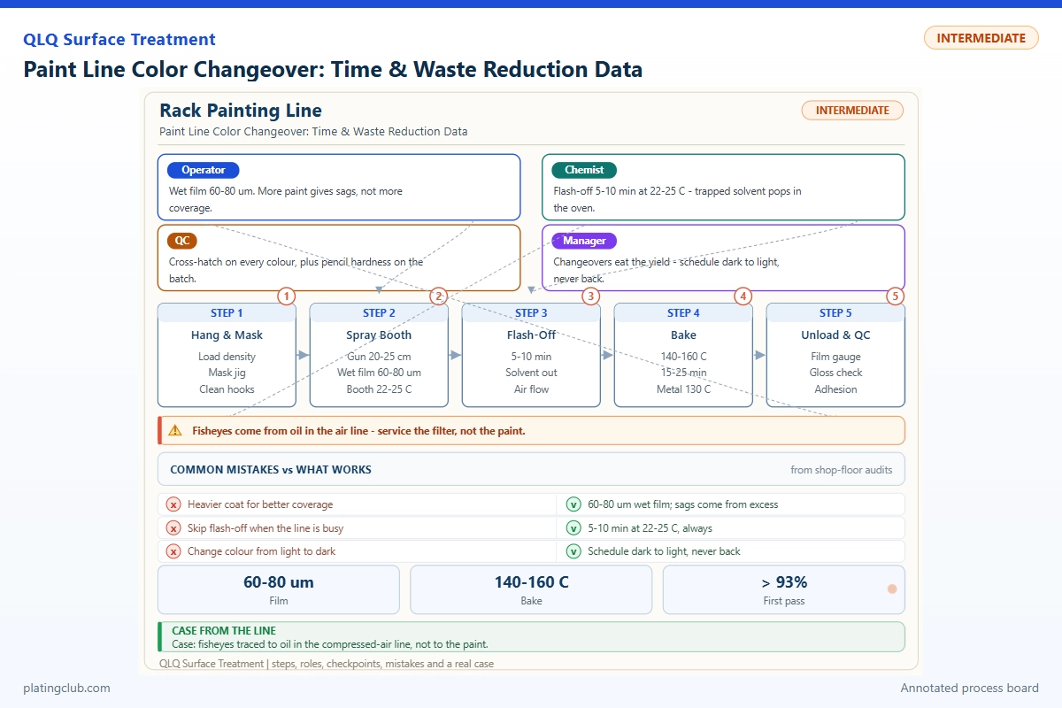 Paint Line Color Changeover: Time & Waste Reduction Data