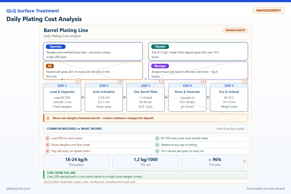 Daily Plating Cost Analysis