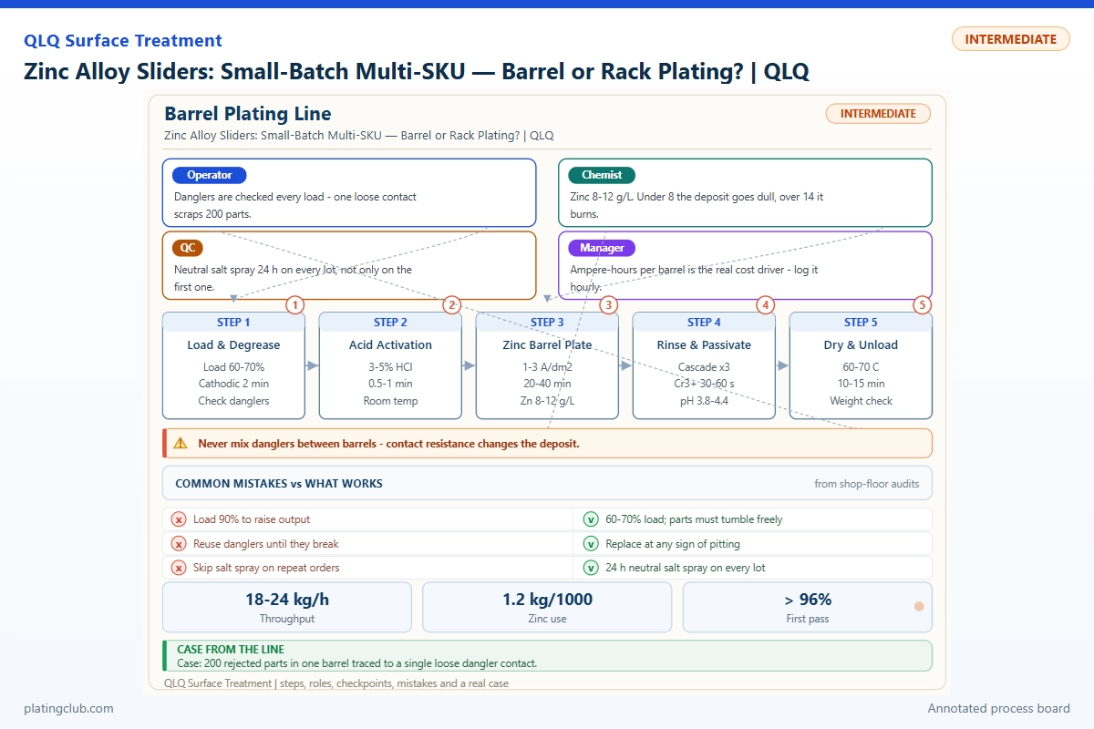 Zinc Alloy Sliders: Small-Batch Multi-SKU &mdash; Barrel or Rack Plating? | QLQ