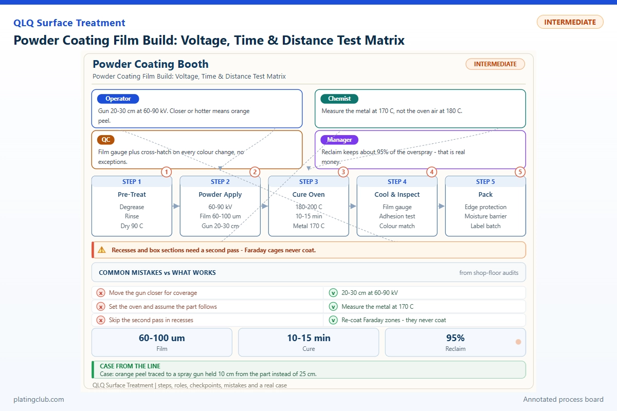 Powder Coating Film Build: Voltage, Time & Distance Test Matrix