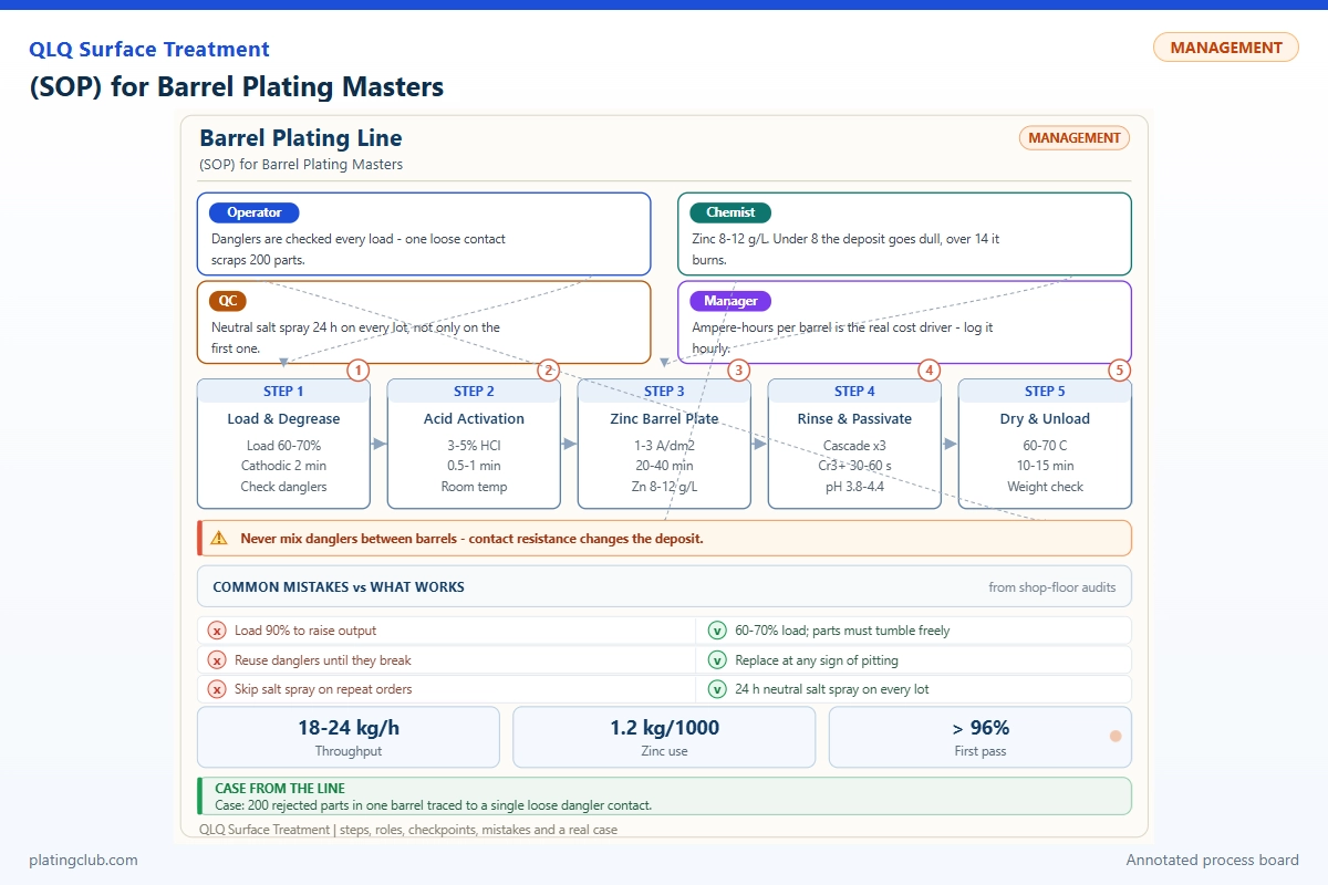 (SOP) for Barrel Plating Masters