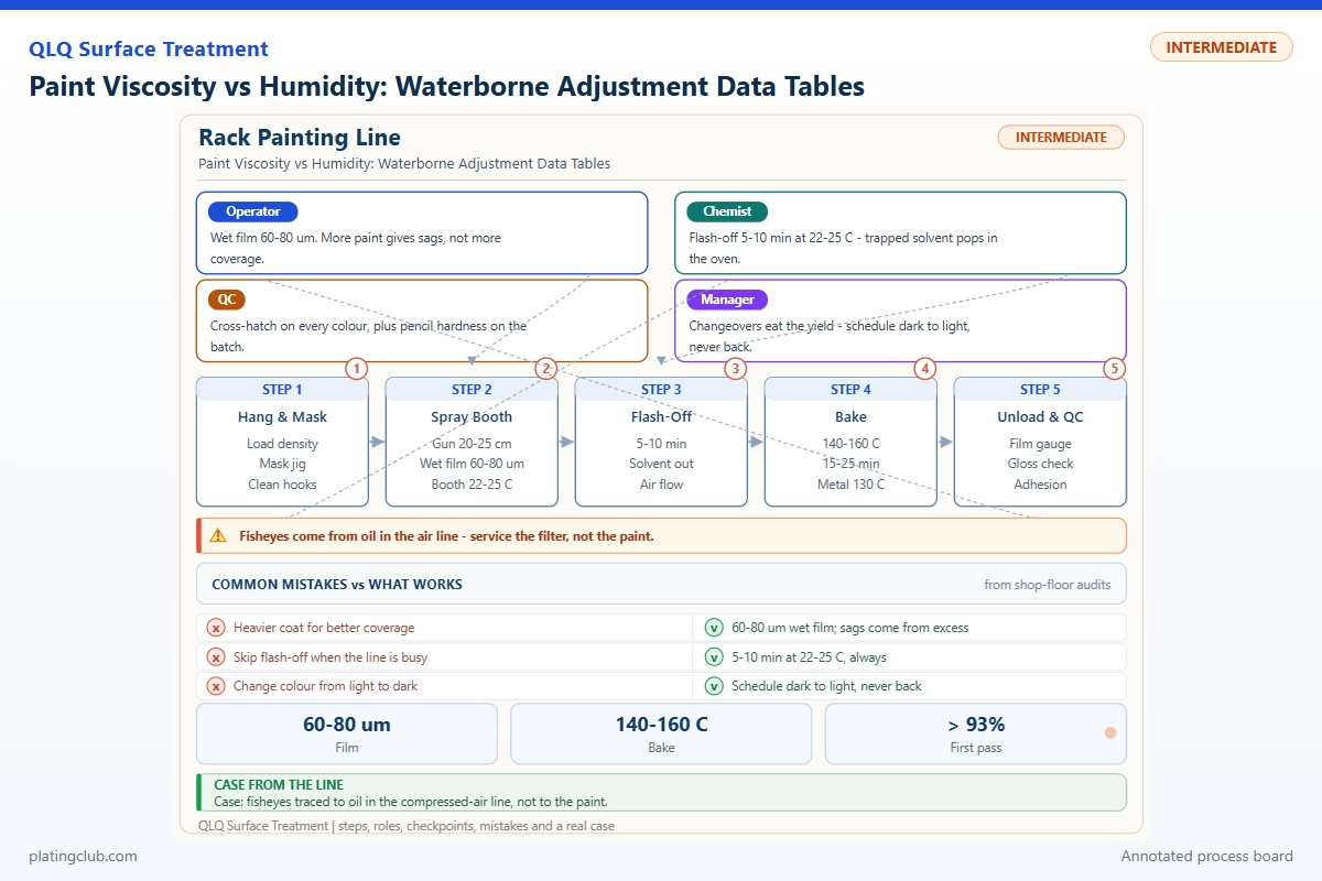 Paint Viscosity vs Humidity: Waterborne Adjustment Data Tables