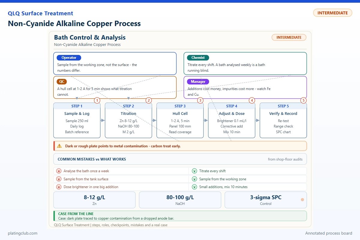Non-Cyanide Alkaline Copper Process