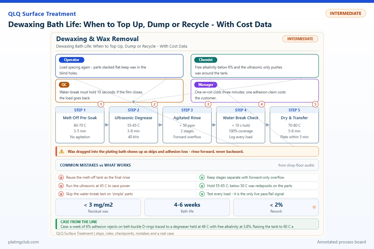 Dewaxing Bath Life: When to Top Up, Dump or Recycle - With Cost Data