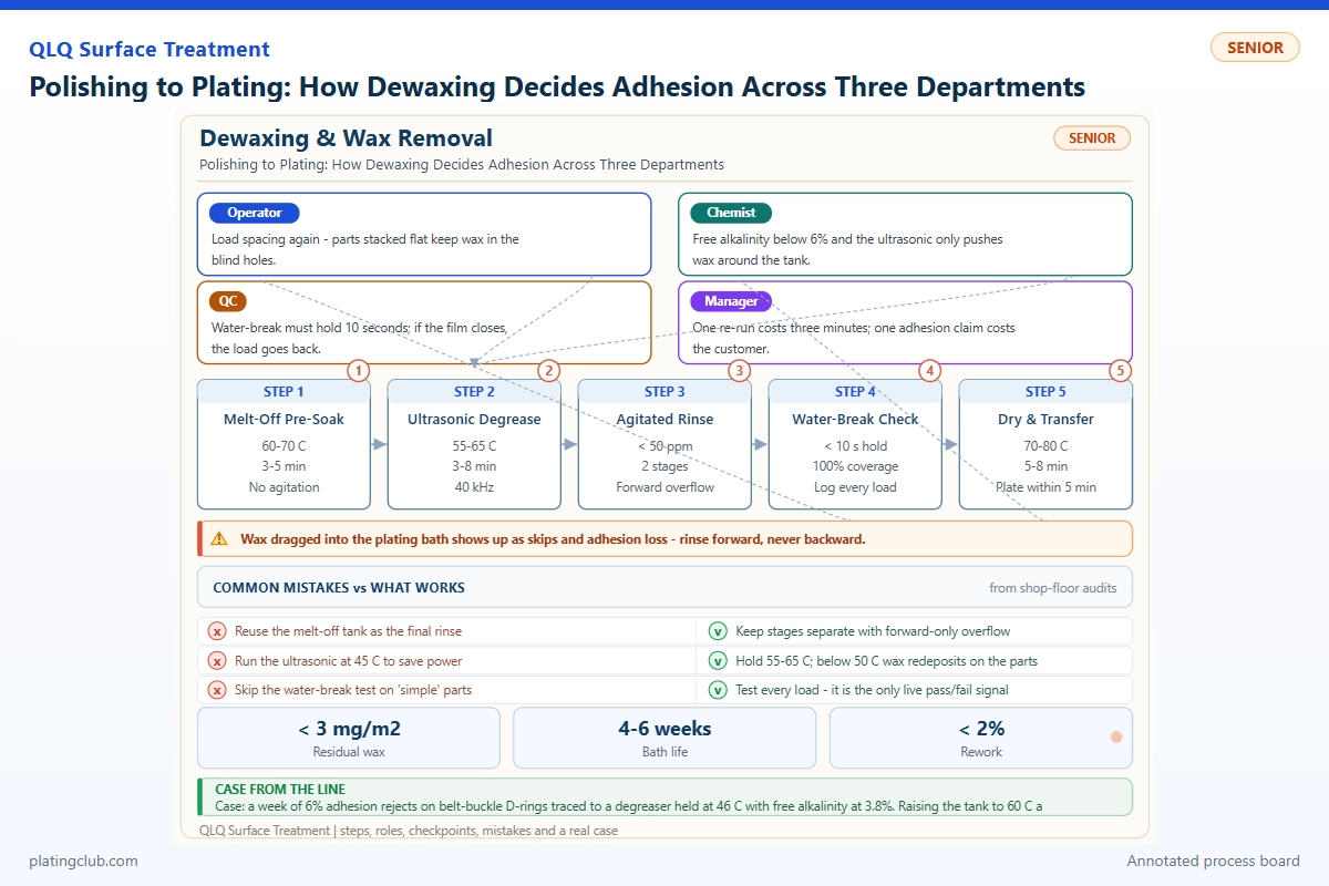 Polishing to Plating: How Dewaxing Decides Adhesion Across Three Departments