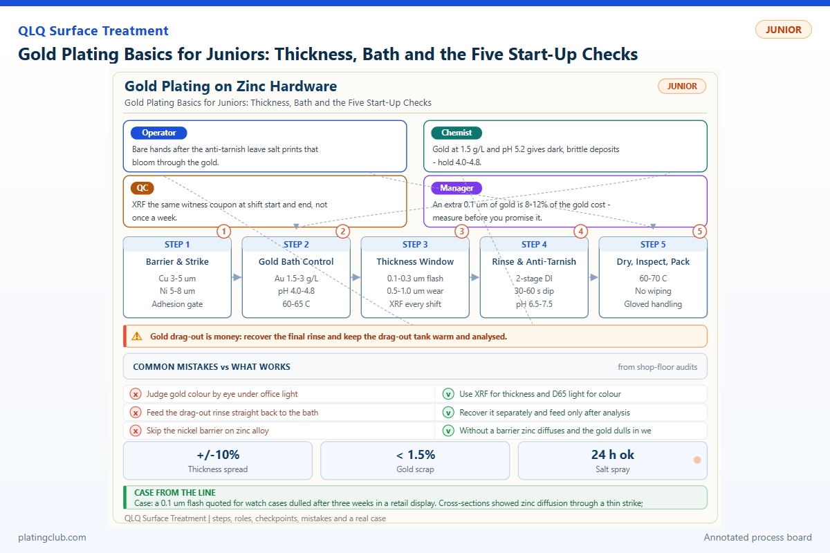 Gold Plating Basics for Juniors: Thickness, Bath and the Five Start-Up Checks