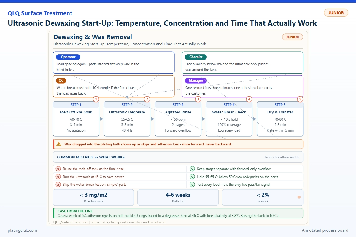 Ultrasonic Dewaxing Start-Up: Temperature, Concentration and Time That Actually Work