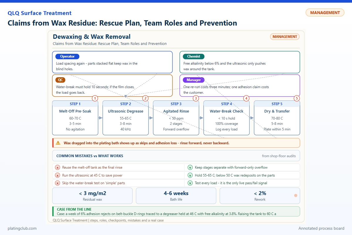 Claims from Wax Residue: Rescue Plan, Team Roles and Prevention