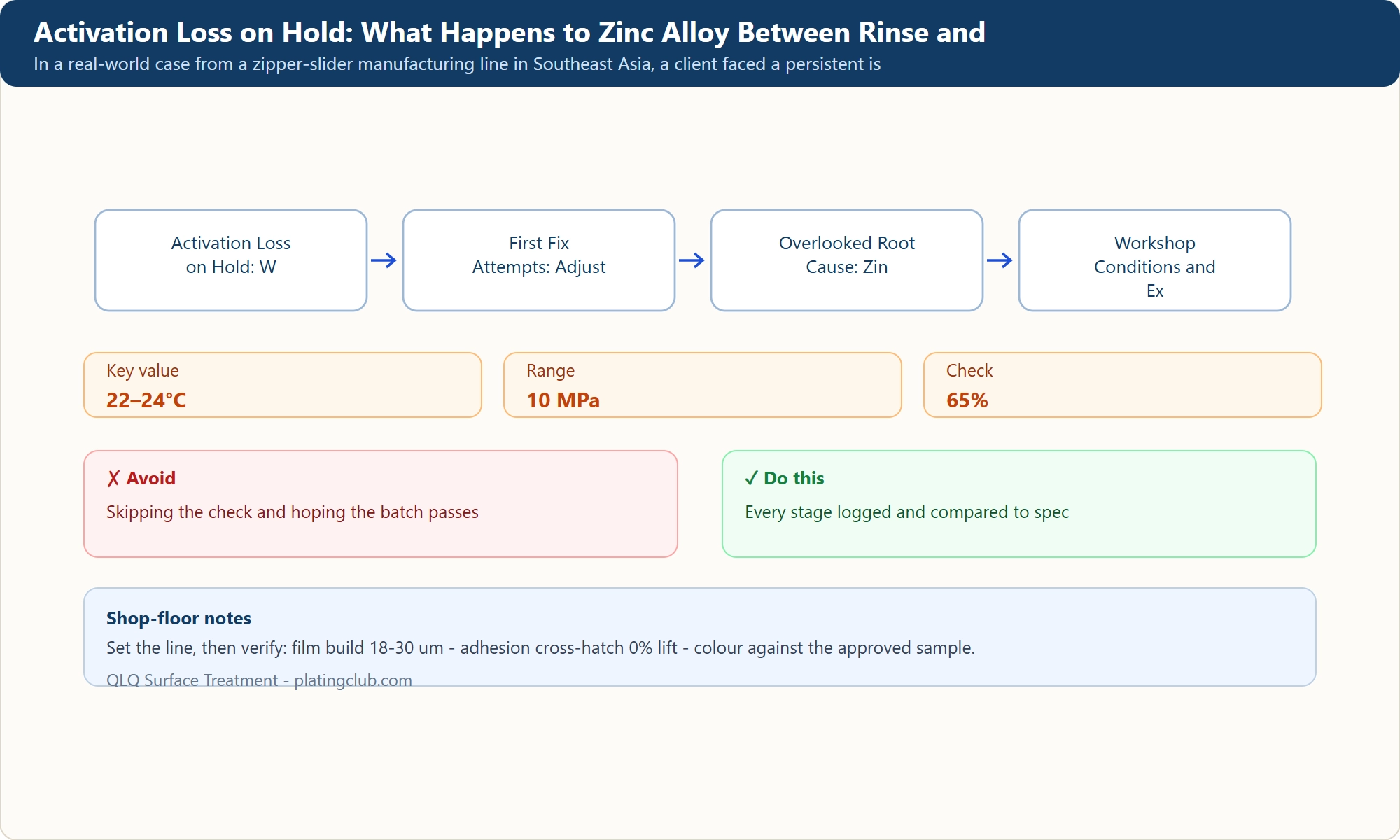 Activation Loss on Hold: What Happens to Zinc Alloy Between Rinse and 