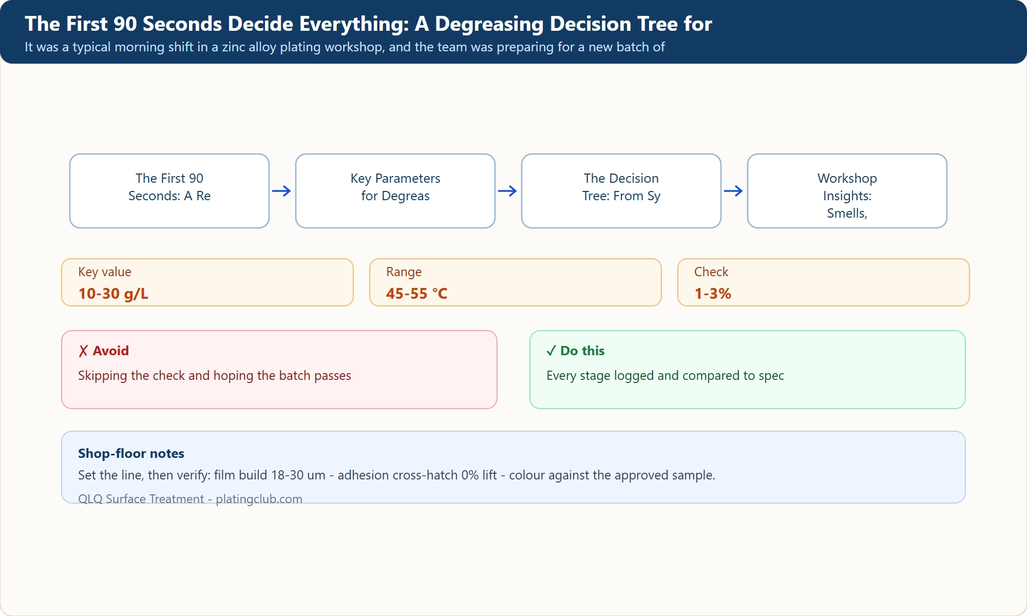 The First 90 Seconds Decide Everything: A Degreasing Decision Tree for