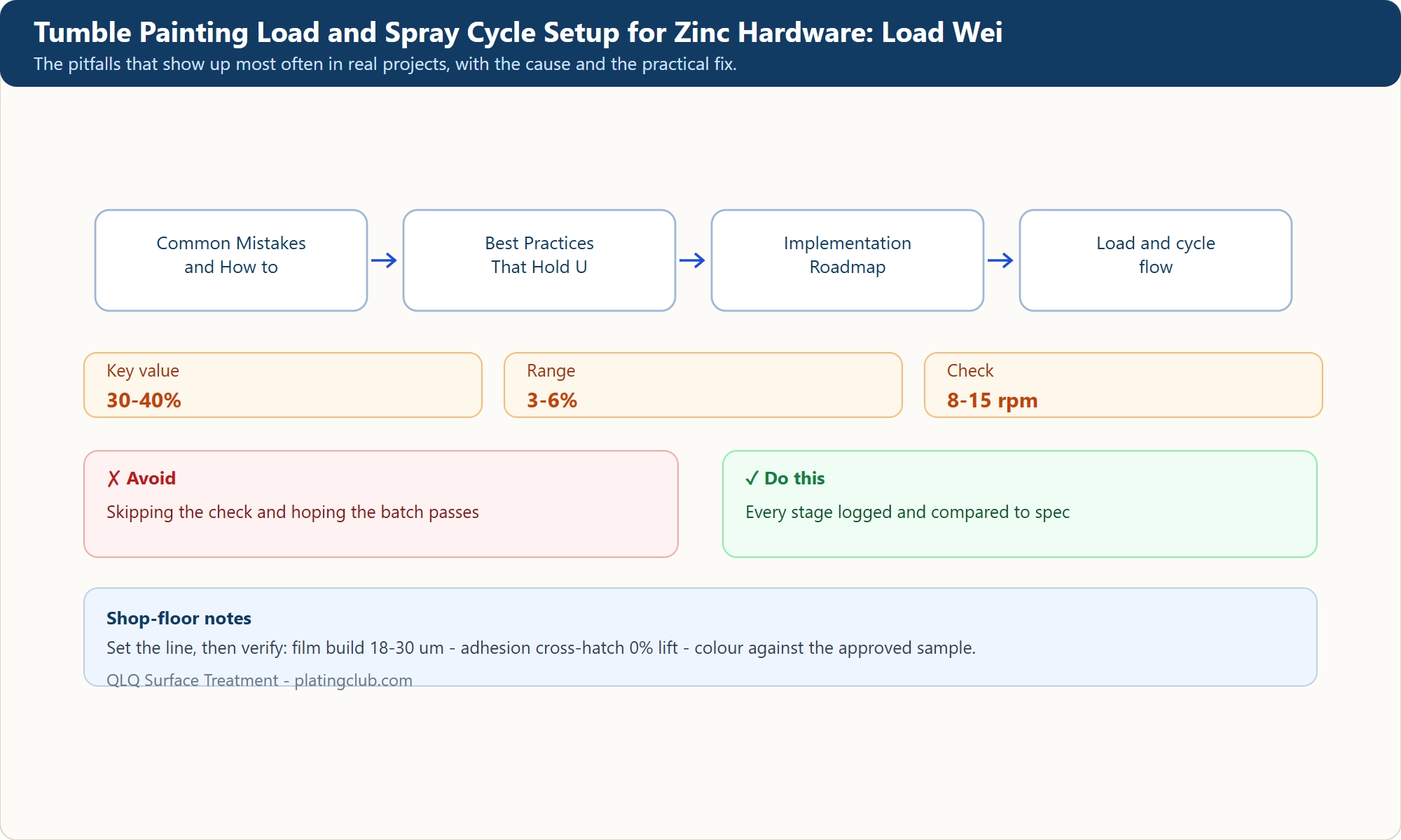 Tumble Painting Load and Spray Cycle Setup for Zinc Hardware: Load Wei