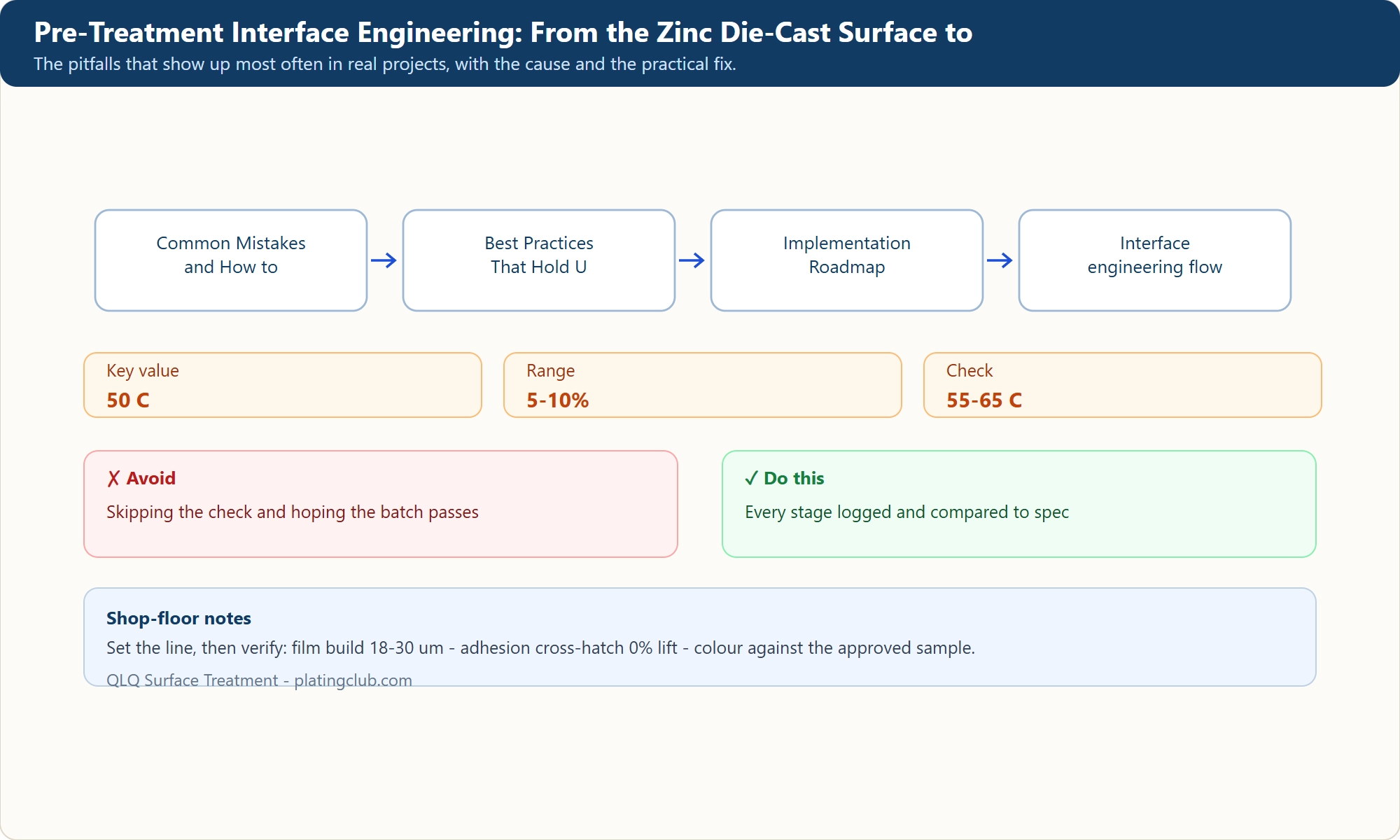 Pre-Treatment Interface Engineering: From the Zinc Die-Cast Surface to