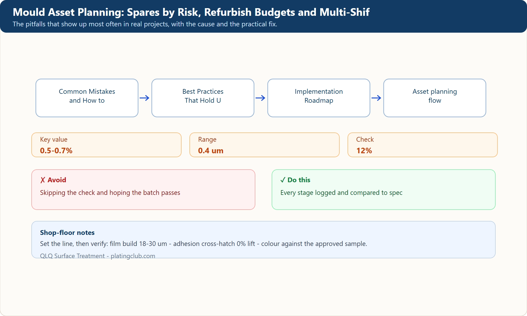 Mould Asset Planning: Spares by Risk, Refurbish Budgets and Multi-Shif