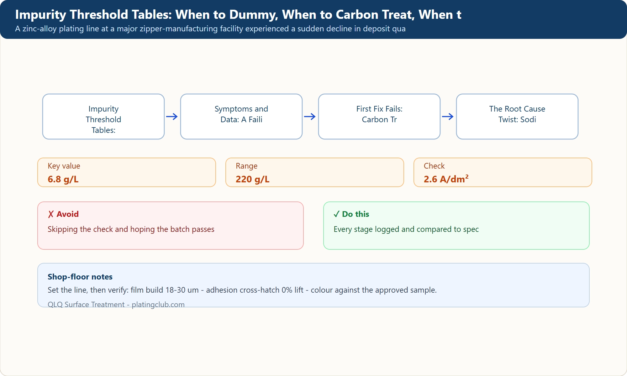 Impurity Threshold Tables: When to Dummy, When to Carbon Treat, When t