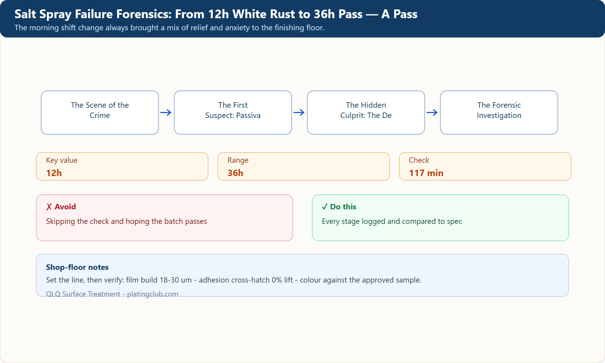 Salt Spray Failure Forensics: From 12h White Rust to 36h Pass — A Pass