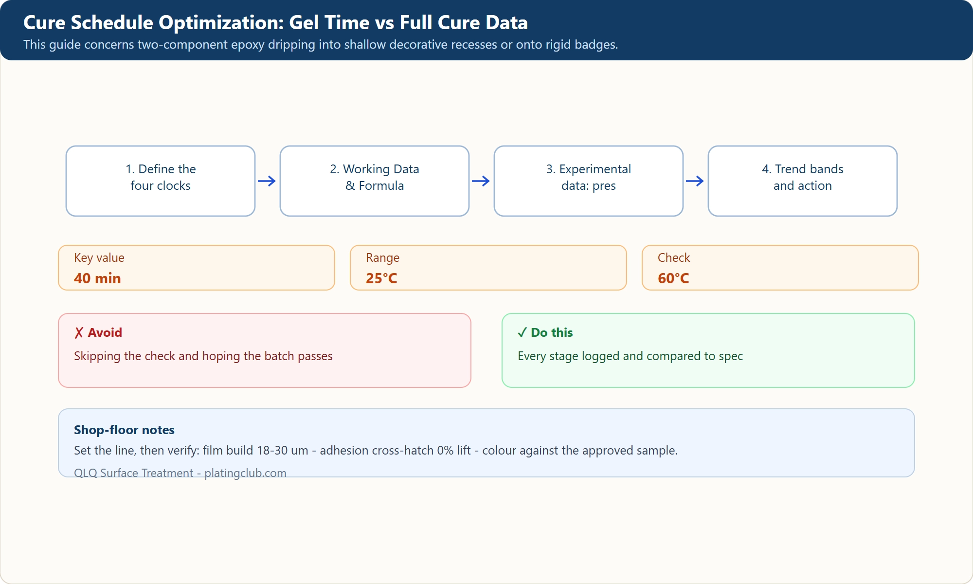 Cure Schedule Optimization: Gel Time vs Full Cure Data