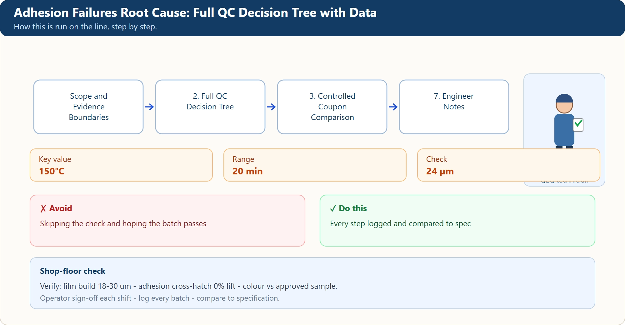Adhesion Failures Root Cause: Full QC Decision Tree with Data