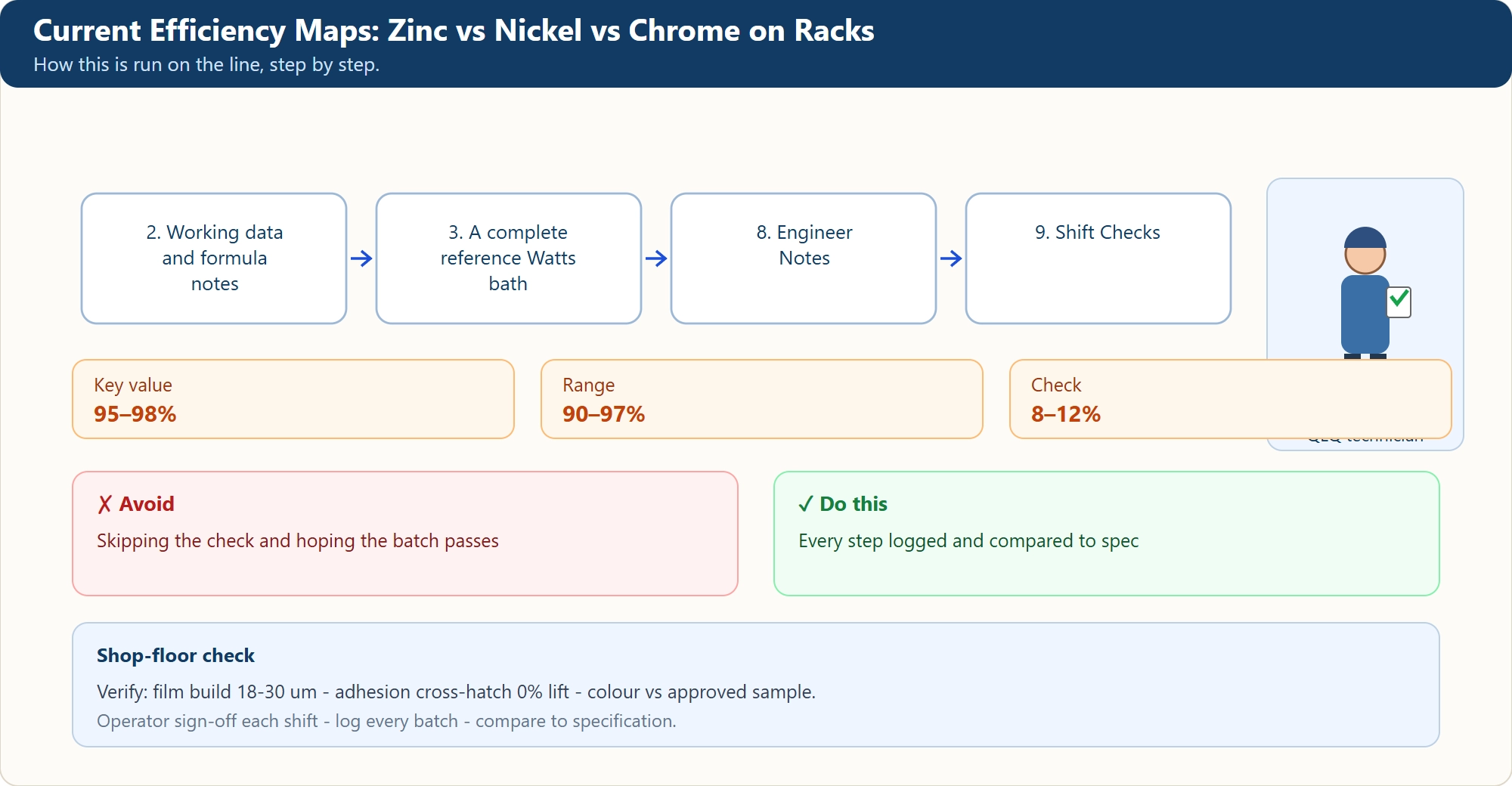 Current Efficiency Maps: Zinc vs Nickel vs Chrome on Racks