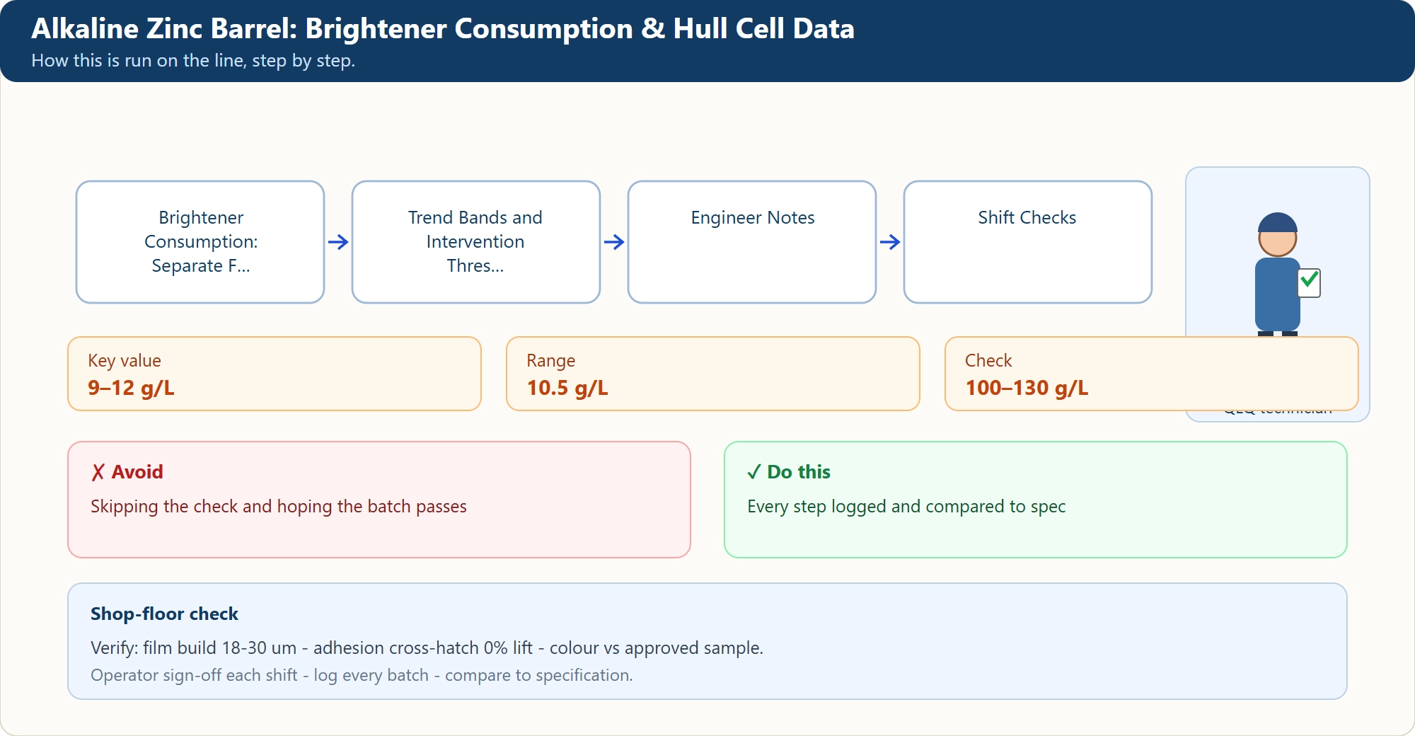 Alkaline Zinc Barrel: Brightener Consumption & Hull Cell Data