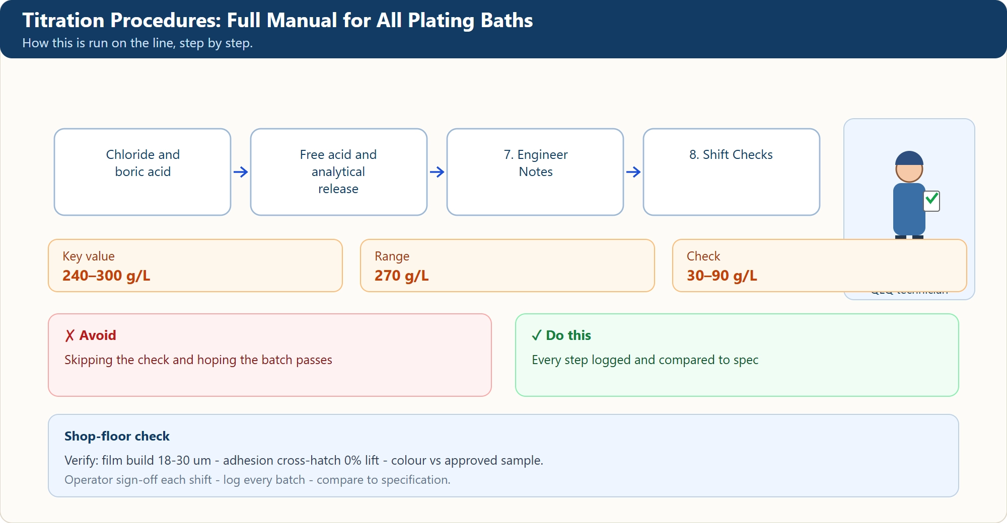 Titration Procedures: Full Manual for All Plating Baths