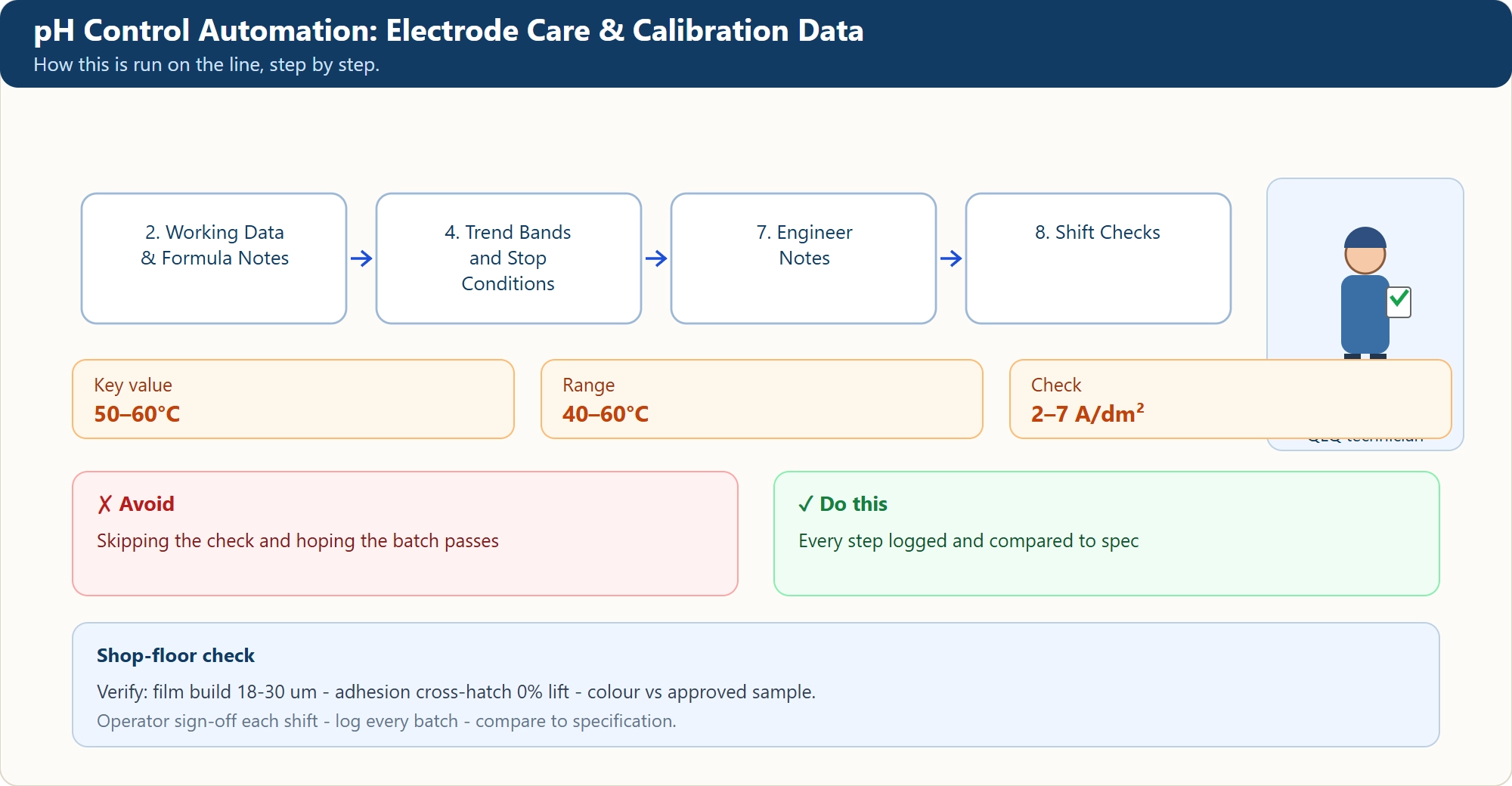 pH Control Automation: Electrode Care & Calibration Data