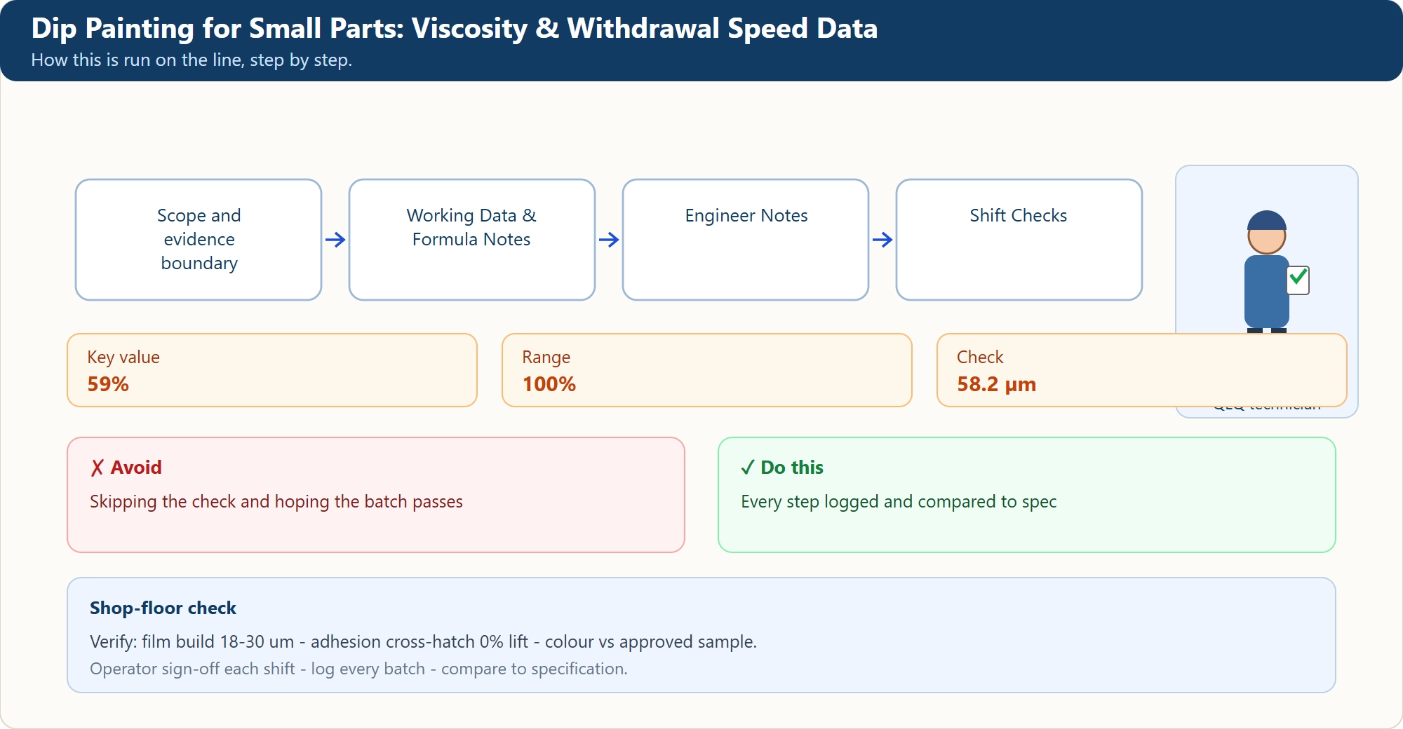 Dip Painting for Small Parts: Viscosity & Withdrawal Speed Data