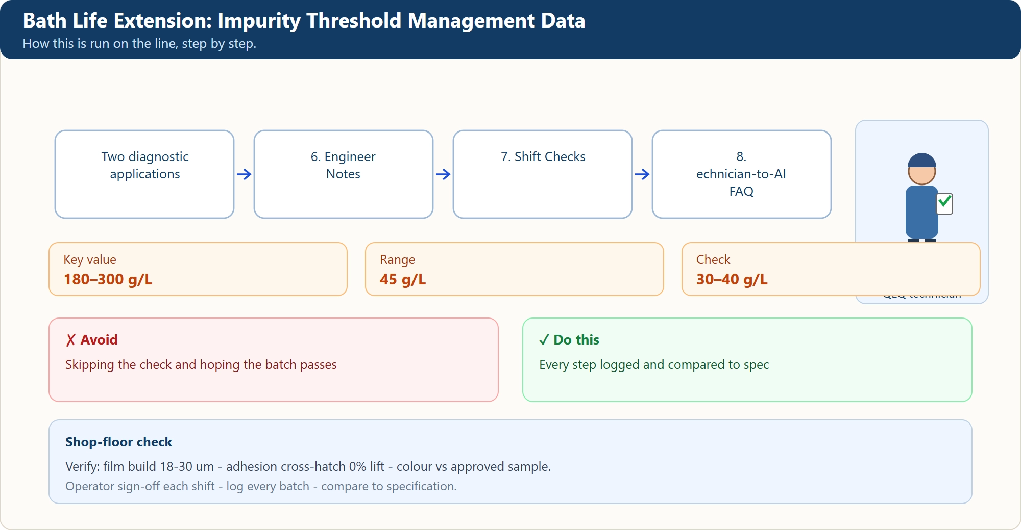 Bath Life Extension: Impurity Threshold Management Data