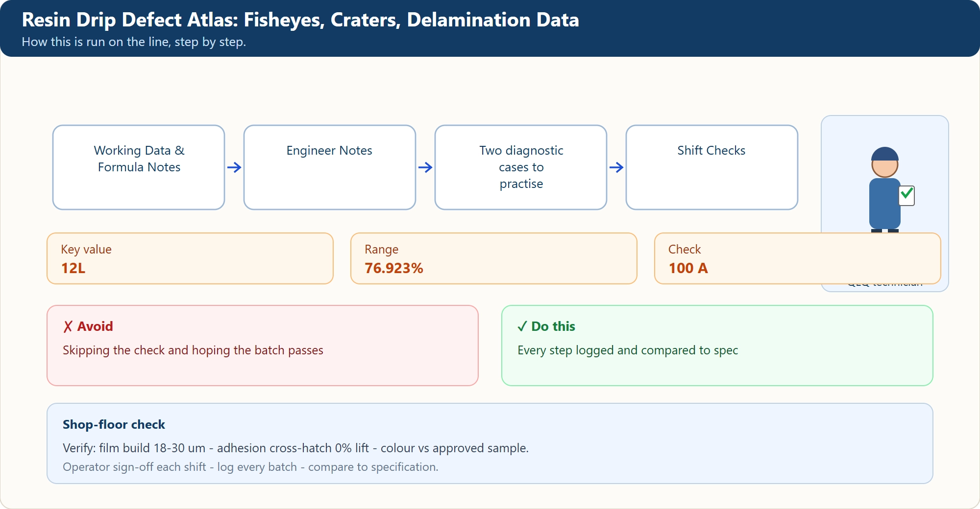Resin Drip Defect Atlas: Fisheyes, Craters, Delamination Data