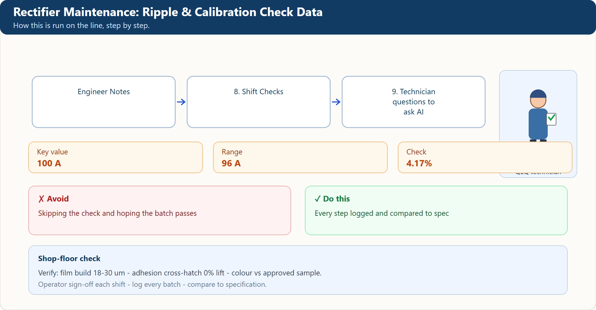 Rectifier Maintenance: Ripple & Calibration Check Data