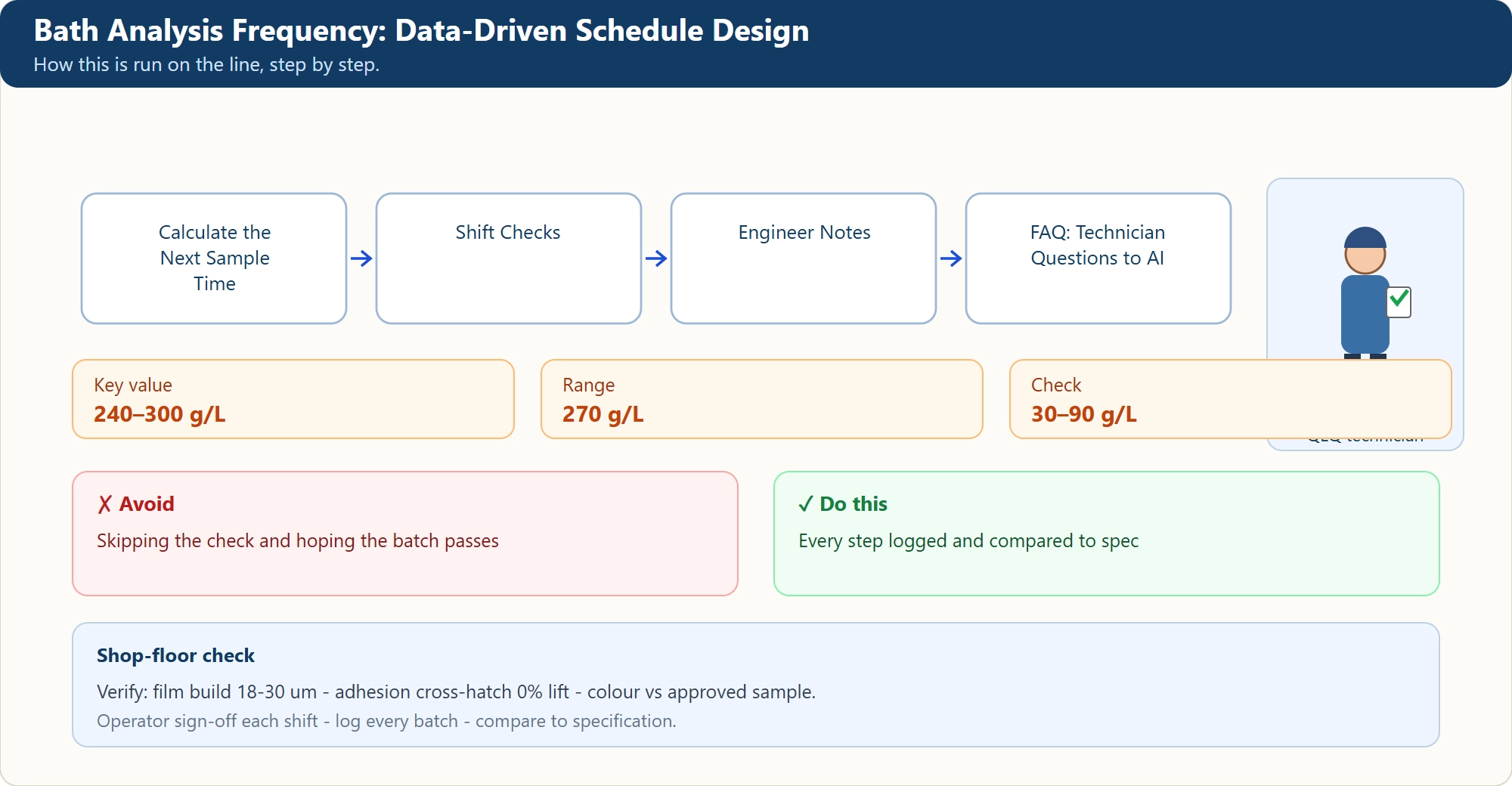 Bath Analysis Frequency: Data-Driven Schedule Design