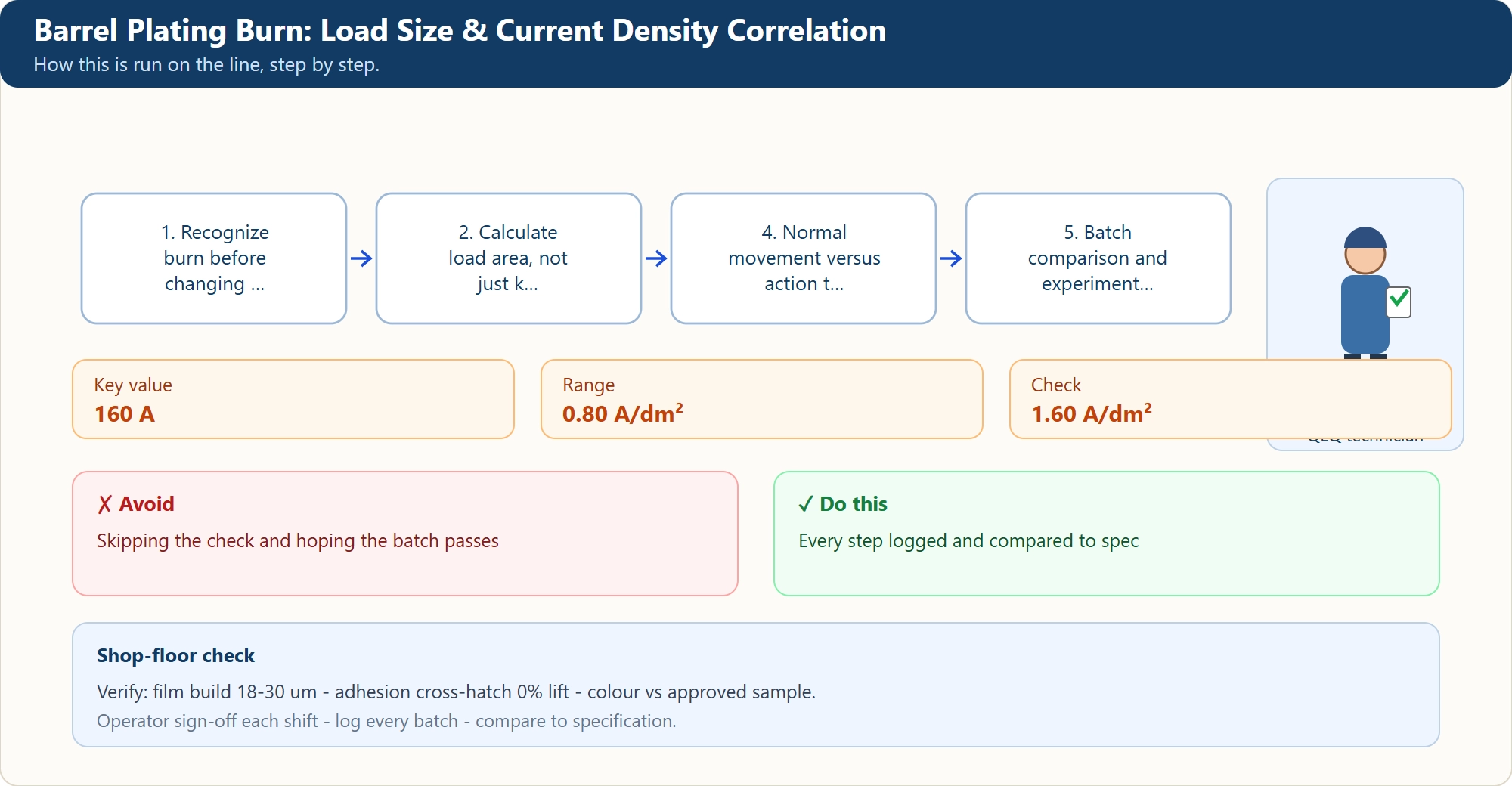 Barrel Plating Burn: Load Size & Current Density Correlation