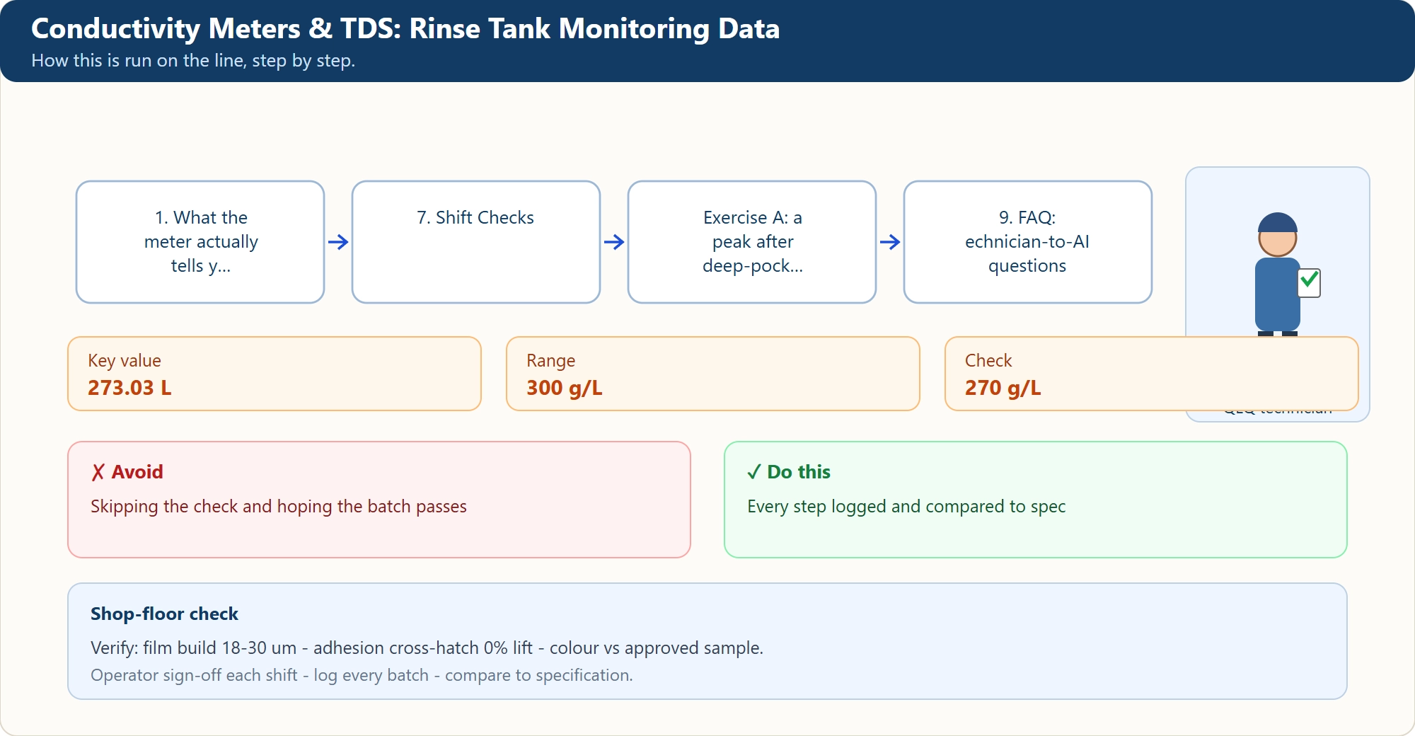 Conductivity Meters & TDS: Rinse Tank Monitoring Data