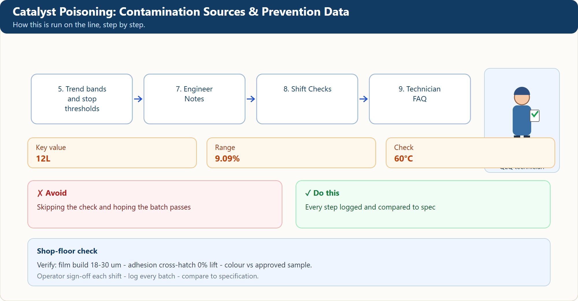 Catalyst Poisoning: Contamination Sources & Prevention Data